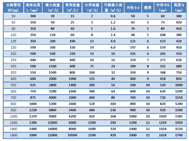 超聲波流量計性能特點